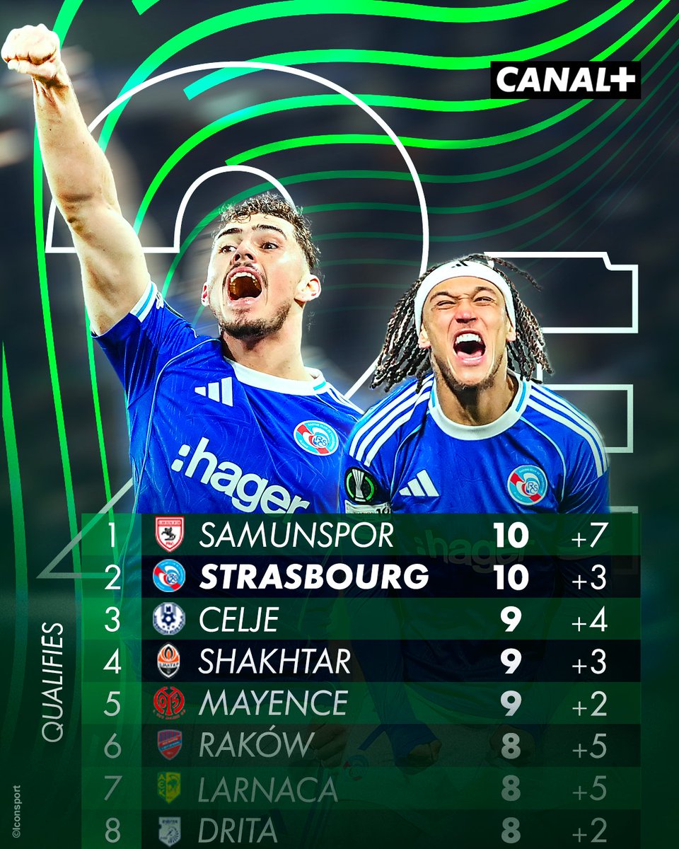 CanalplusFoot's tweet image. Avant de quitter cette semaine européenne, coup de chapeau au @RCSA actuel 2ème de la Ligue Conférence 💫

Encore 2 rencontres pour Strasbourg pour valider le Top 8 🥨 #UECL
