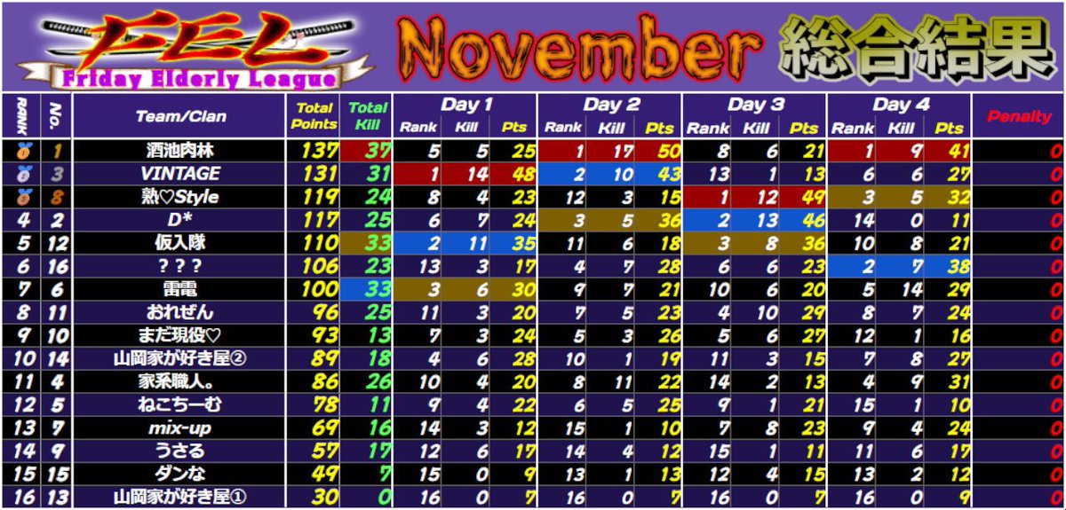 StyleYuuki's tweet image. 11月度Over40【FEL】デュオリーグ

𝐃𝐚𝐲.4      2戦目WIN🥇

総合3位🥉