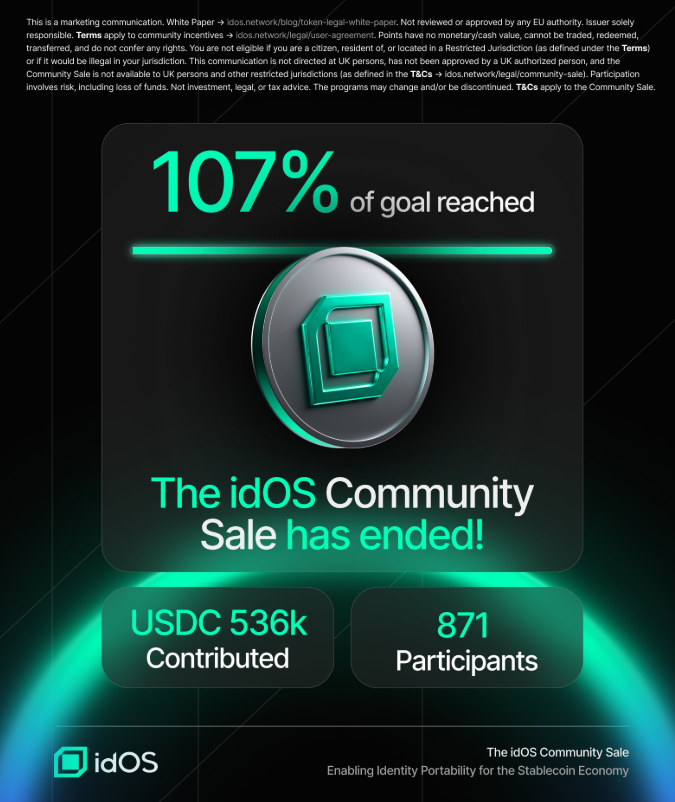 gligarto01's tweet image. 💰 #idOS_network community sale ended today with good results!

🔹 107% overallocated
🔹 536k USD raised
🔹 871 investor pledged

Next step TGE! Cant wait!  @idOS_network #Web3 #ICO