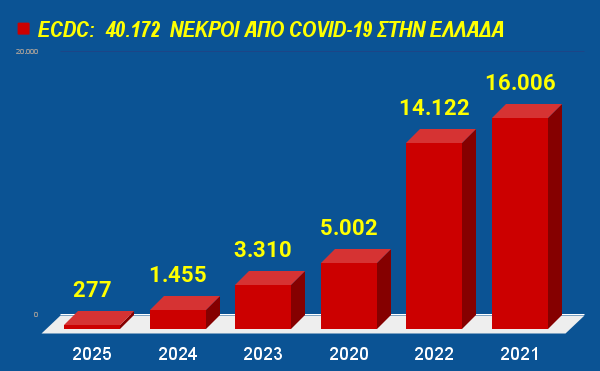 ΚΑΝΕΝΑ ΣΚΑΤΟΚΑΝΑΛΟ ΔΕΝ ΘΑ ΜΕΤΑΔΩΣΕΙ ΤΗΝ ΕΙΔΗΣΗ 👇
12 νεκροί από #COVID_19 την τελευταία εβδομάδα! Τόσους πολλούς νεκρούς σε 1 εβδομάδα είχαμε να δούμε από τον Φεβρουάριο.
Συνολικά έχουν πεθάνει άδικα 40.172 άνθρωποι από το 2020, σύμφωνα με το ECDC 🇪🇺