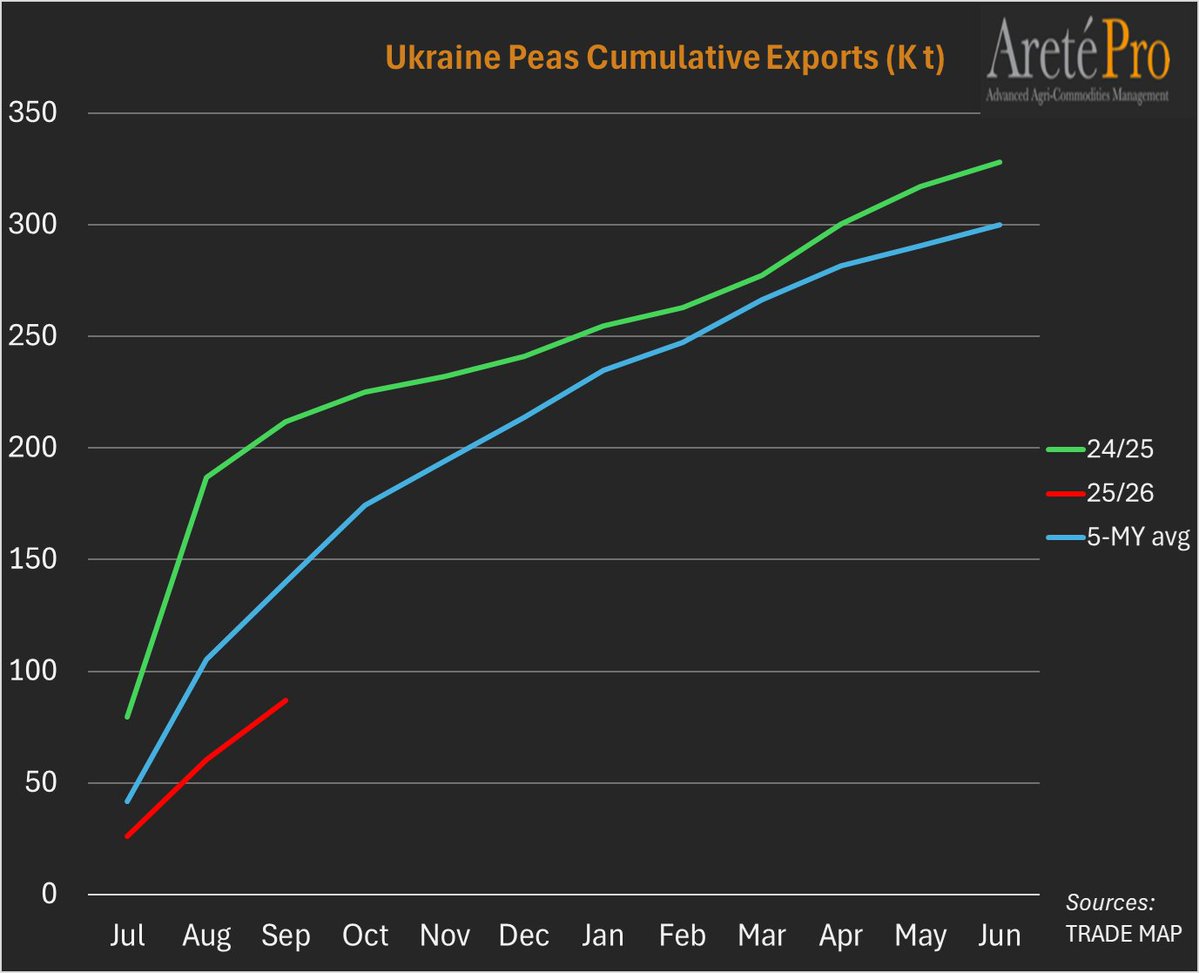 mkt_intl's tweet image. 🇺🇦Ukraine&apos;s 🫛#peas cumulative exports, Jul- Sep, 2025/26 MY. Diff. vs previous MY : -59% #pulses