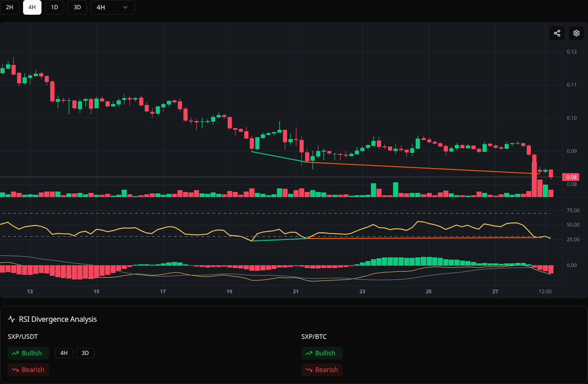 divergences_bot's tweet image. 🟢 Bullish SXP
Symbol: SXP/USDT
Timeframe: 4h
Price: 0.0838
Volume: 7.19M

#SXP #Divergence #BuySignal