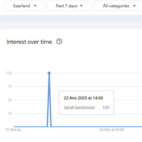 T1ppy26's tweet photo. @sonofdixie88 @KAGdrogo you're right, so sorry, they were actually from germany, belarus and benin, you can go to google trends yourself and if you search through tiny subregions there will be loads of random results, but they aren't part of some conspiracy https://t.co/cvKzayEVZt