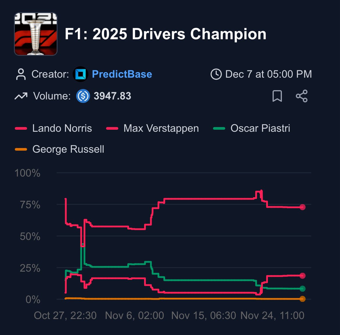 PredictBase's tweet image. 🏎️ Who do you think will win the @F1 Drivers Championship? 

🔥@LandoNorris is leading with a 72% chance!

👉 Visit predictbase.app or use our @baseapp mini-app to place your predictions instantly.
