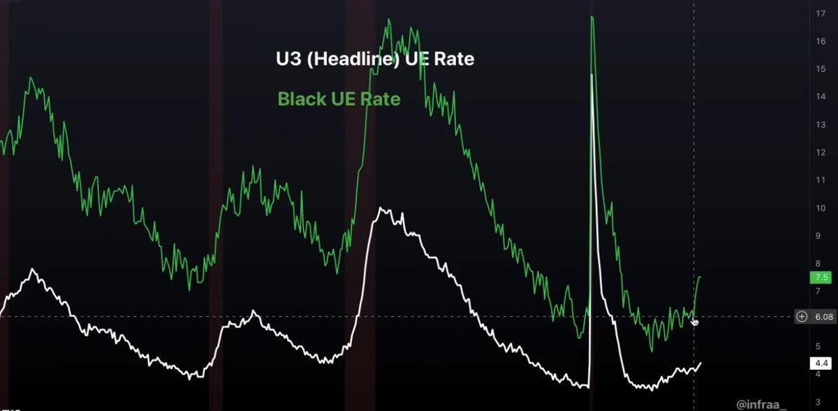 Timber_Investor's tweet image. Super interesting chart from @infraa_ using black unemployment rate as a leading indicator of U3 direction.