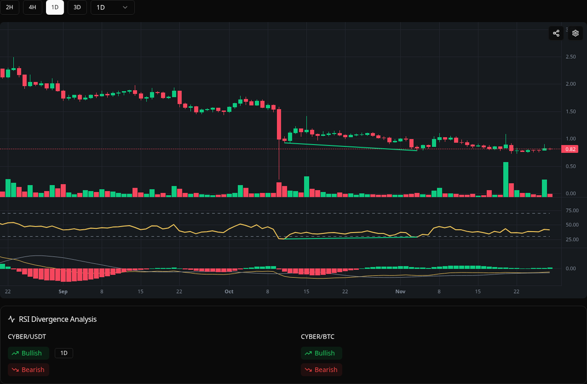 divergences_bot's tweet image. 🟢 Bullish CYBER
Symbol: CYBER/USDT
Timeframe: 1d
Price: 0.783
Volume: 1.43M

#CYBER #Divergence #BuySignal