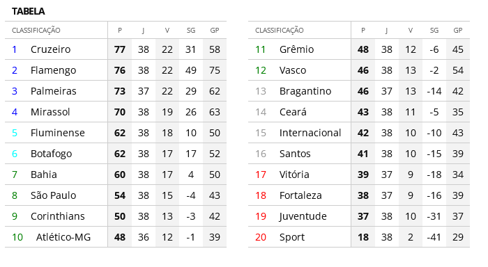 wagnercpm's tweet image. Sem clubismo! Perdemos pro Ceará em casa, e lamentamos os pontos, agora Ceará vai se redimir perder pro Cruzeiro e ganhar/empatar com Flamengo.