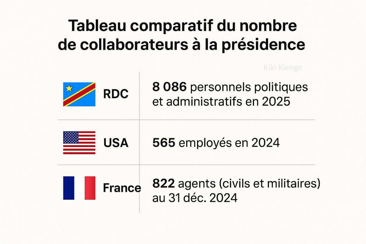 KiengeKki's tweet image. Tableau comparatif du nombre de collaborateurs à la présidence pour la Rd Congo🇨🇩, les États-Unis🇺🇸(présidence / Maison-Blanche) et la France🇫🇷 (Présidence — Palais de l’Élysée) :
- #RDC ; 8.086 personnels politiques et administratifs en 2025.
- #USA ; 565 employés en 2024.
-…