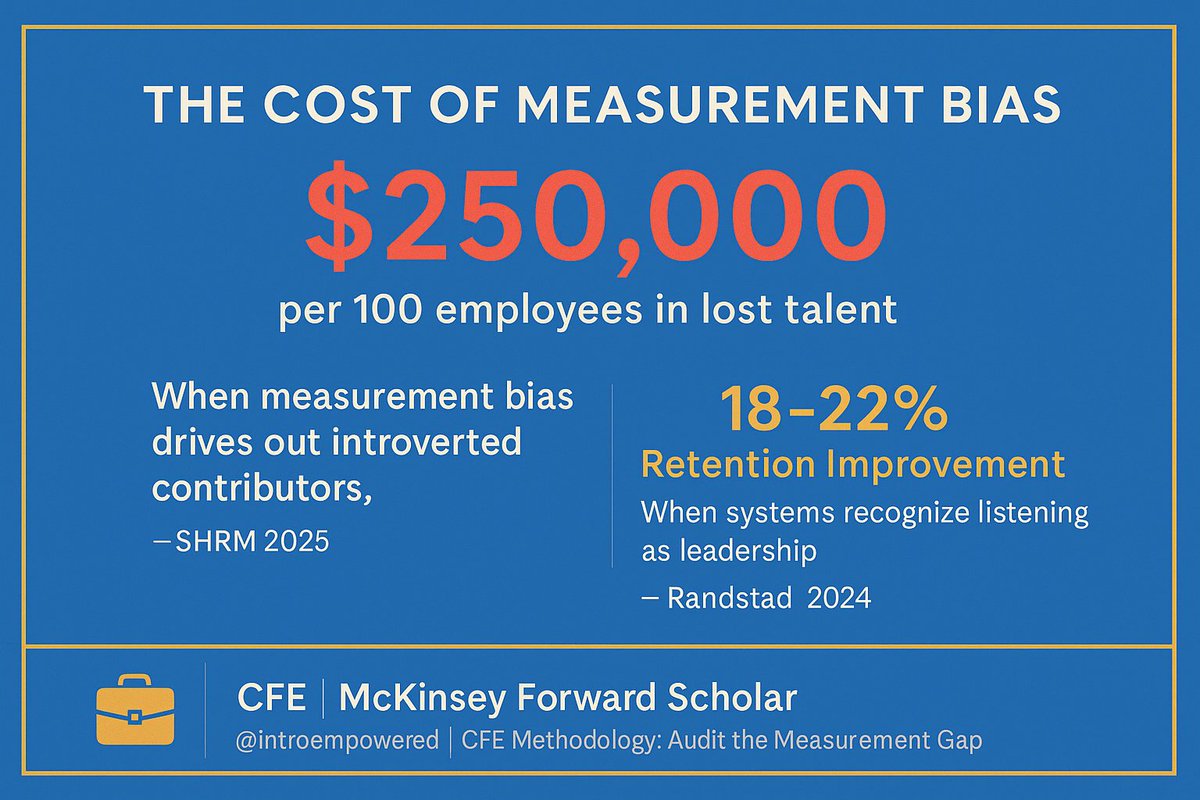 introempowered's tweet image. One pattern keeps surfacing in CFE audits: Organizations rarely lose introverted talent for performance — they lose it because measurement systems are not built to see it.
🔻 $250K lost per 100 employees 
🔺 18–22% retention improvement

For leaders focused on stability and…