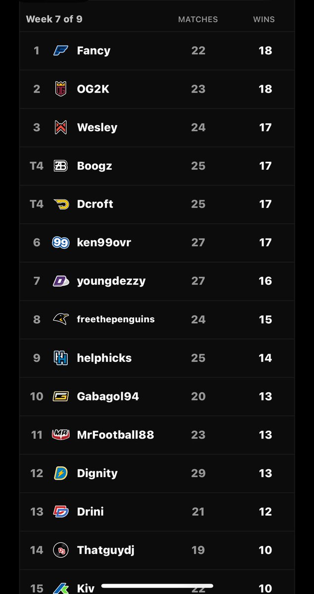 1v1Me's tweet image. Thursday 1v1Me Leagues Recap 📝

-  Team @Laboomcs has a night going 3-0 🔥

- Team @MG2ReaL &amp;amp; Team @Flames4K go perfect on the day 👌

- Team @SwagGodly_YT picks up 3 big wins 👀

- @ItsMeDignity gets 2 huge wins to get himself back in the playoff race 😤