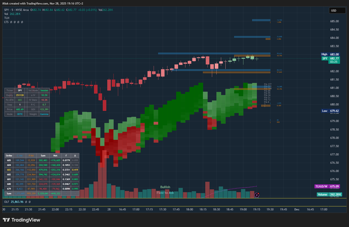 iGiannnis's tweet image. hard to pass that 683!
#SPY
#GEX