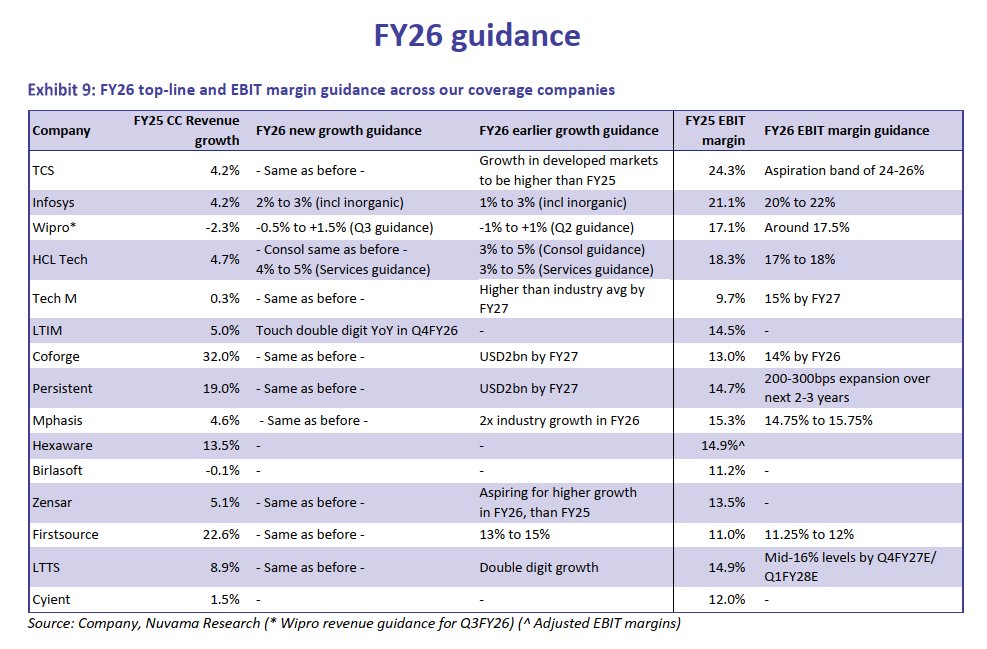 BullvsBear_10's tweet image. IT Sector stocks old FY26 guidance vs new FY26 guidance
#tcs #Infosys #hcltech #persistent #LTIMindtree #WIPRO