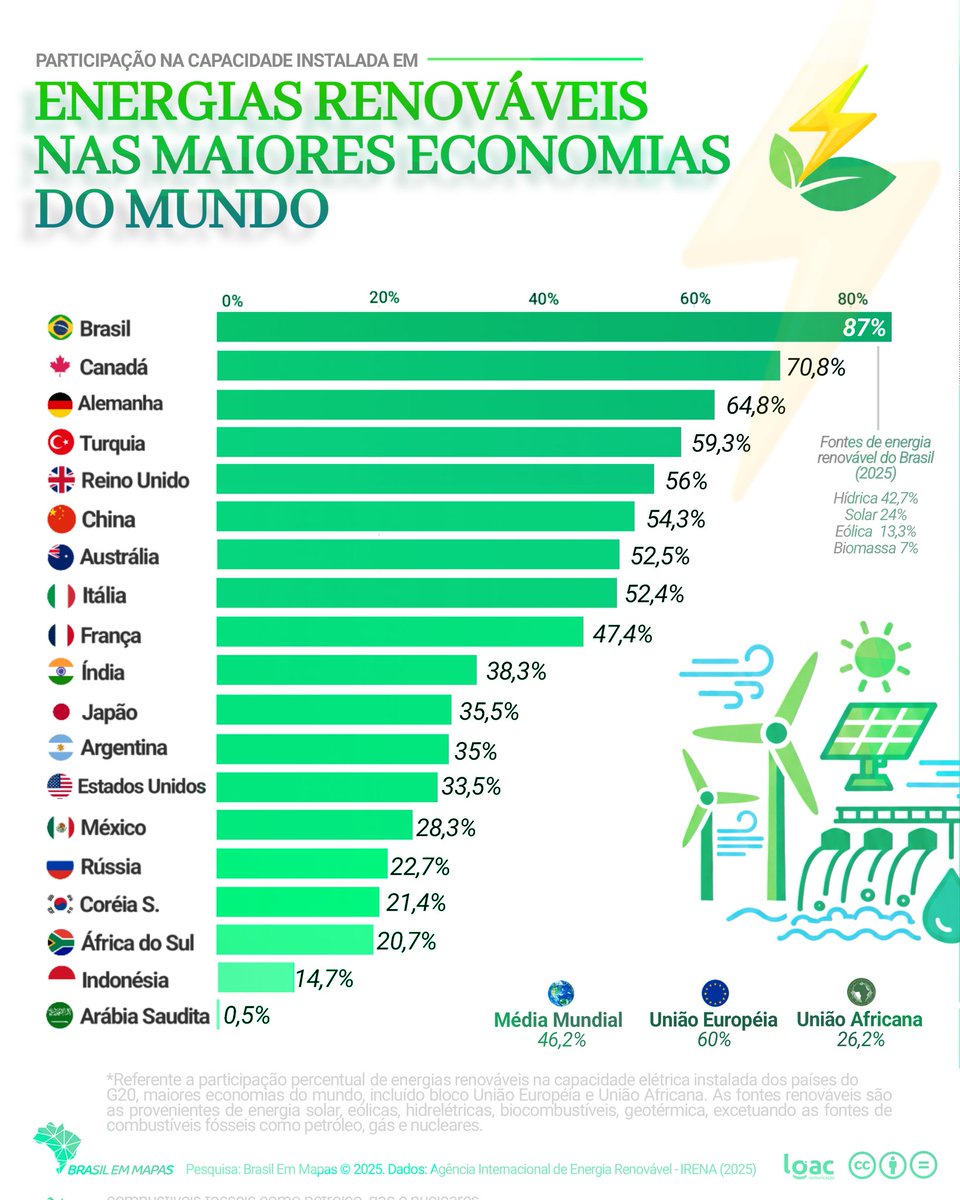 brasilemmapas's tweet image. Participação das energias renováveis na capacidade elétrica mundial (2025)⚡🔋@BrasilEmMapas