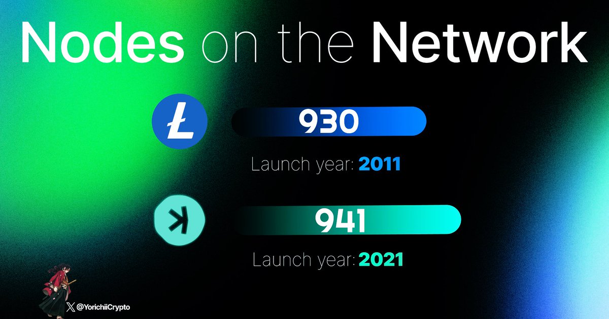 🚨BREAKING: Kaspa just FLIPPED Litecoin in node count.

Not only did $KAS out-decentralize $LTC with:

• KASPA : 941 public nodes
• Litecoin: 930 public nodes

But it did so despite being launched 10 YEARS later, signaling an INSANELY rapid growth in adoption.

Study