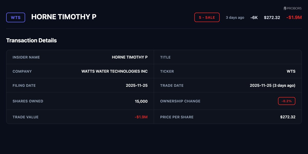 ProBors_tools's tweet image. 🚨 SALE ALERT

$WTS - WATTS WATER TECHNOLOGIES INC
HORNE TIMOTHY P ()
Value: $-1855588
Price: $272.32
Qty: -6,814
