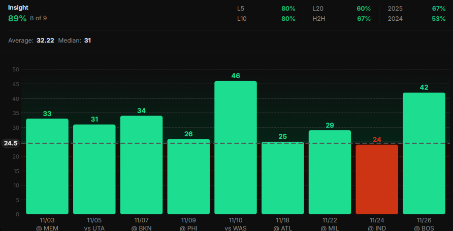 DocsProps's tweet image. 11/28 - Play #2
Magic @ Pistons
🏀NBA🏀

1u - C. Cunningham (DET) o27.5 PTS (-115 HR)
Currently -135 FD

SHOW SOME LOVE FOR ANOTHER PLAY!!❤️👇

It is little secret that Cade is the main offensive engine on this team. This season he is only over this line in 7/15 (47%) but is…
