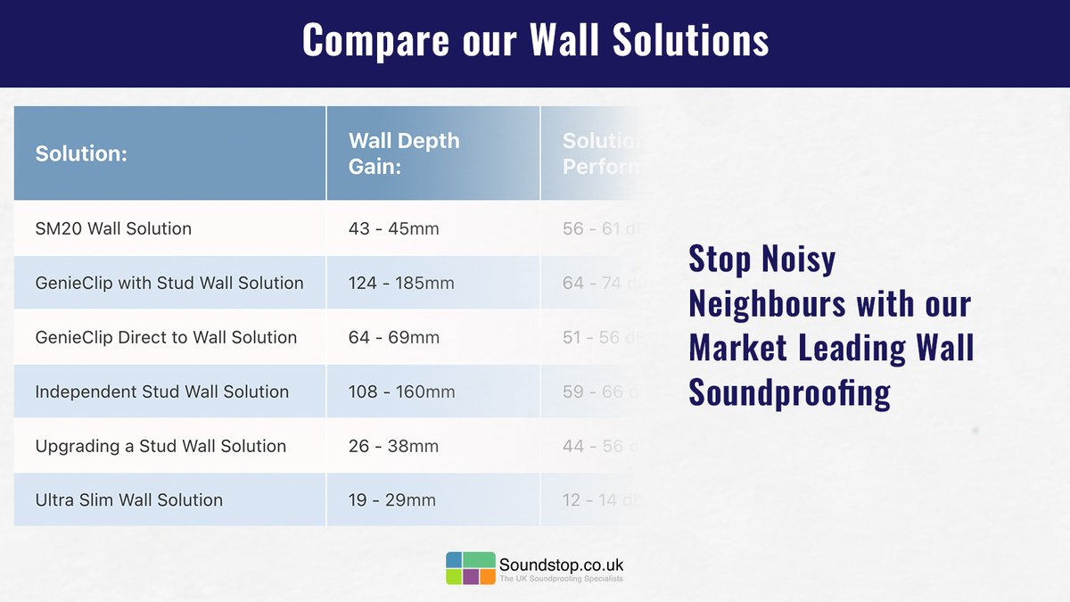 SoundStop1's tweet photo. Looking for the perfect wall soundproofing solution? 🏠

🔇 Compare all our options and find the best fit for your space, whether it's a quiet home office or blocking noisy neighbours.

https://t.co/dzQdsXQms6

#Soundproofing #QuietHome #HomeImprovement https://t.co/WsNczbkfX3