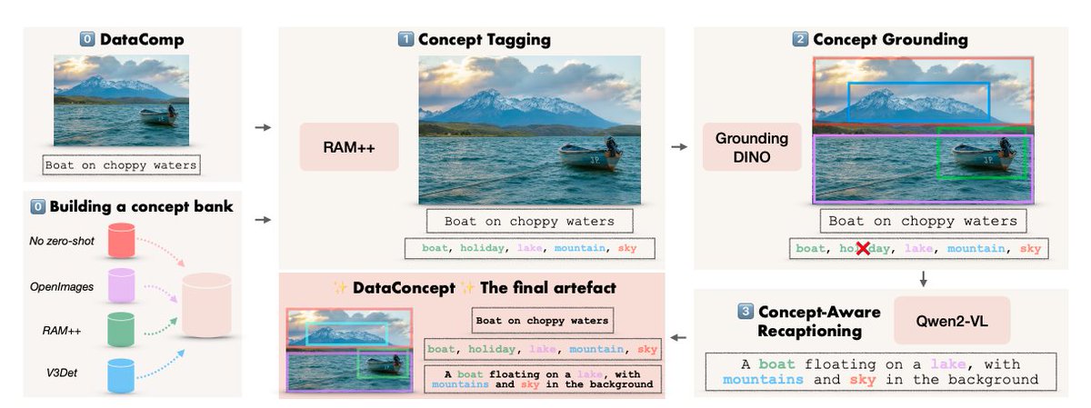 vishaal_urao's tweet image. Our first contribution: DataConcept✨

A densely annotated dataset of 128M images with bounding-boxes, concept tags, synthetic recaptions and more!

This enables targeted curation at the concept-level!