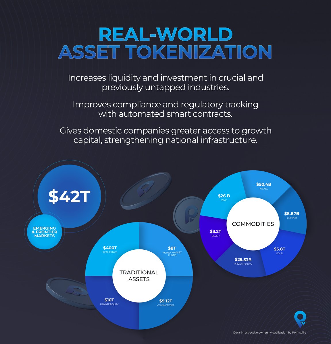 The RWA tokenization opportunity is massive. $42T in emerging markets and trillions in traditional assets are ready to move on-chain, boosting liquidity, compliance and access to capital.