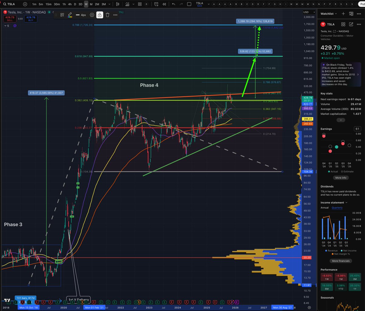 Tesla $TSLA will be the highest returning company in the MAG7 between now and the end of 2026.