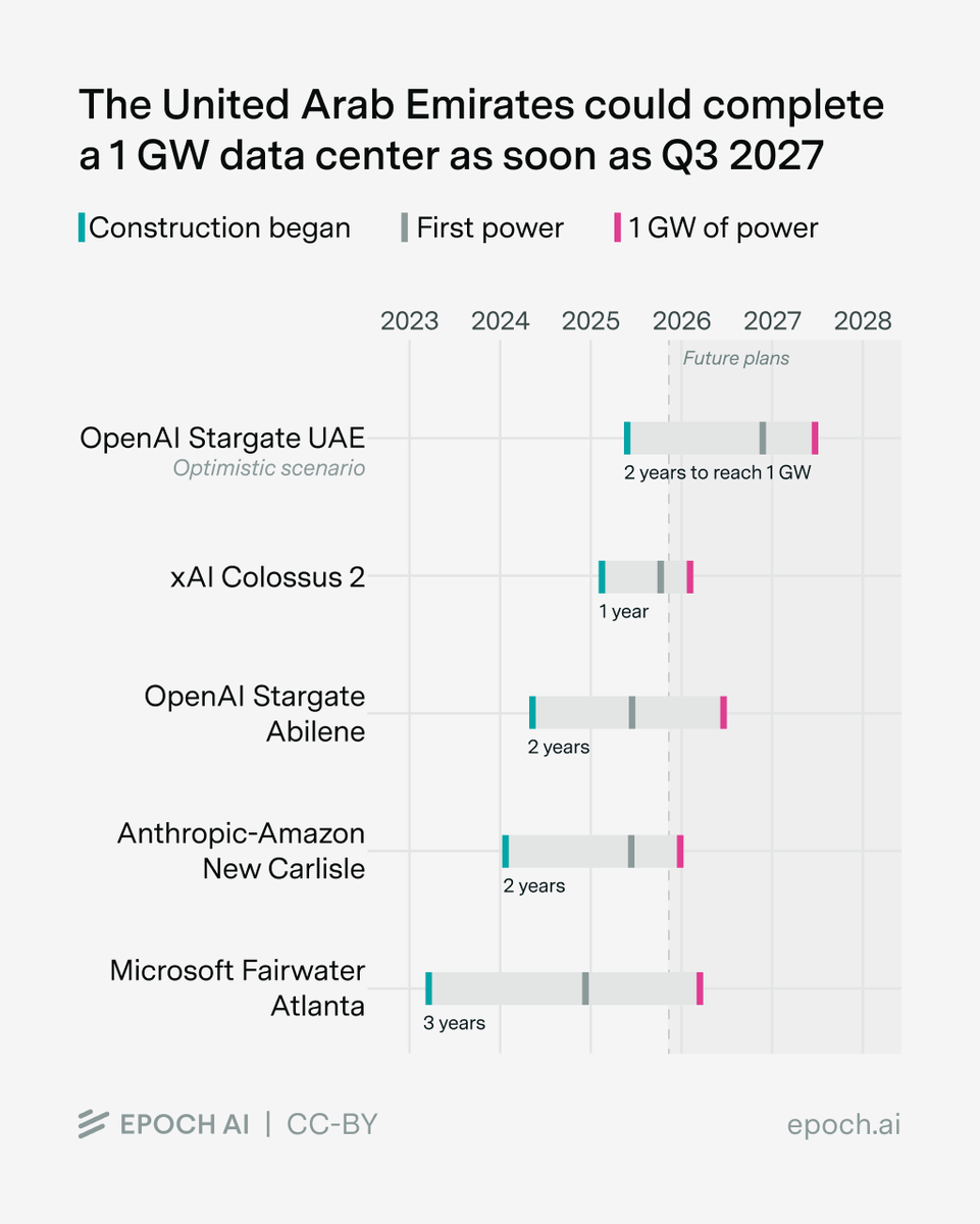 stargate capacity timeline