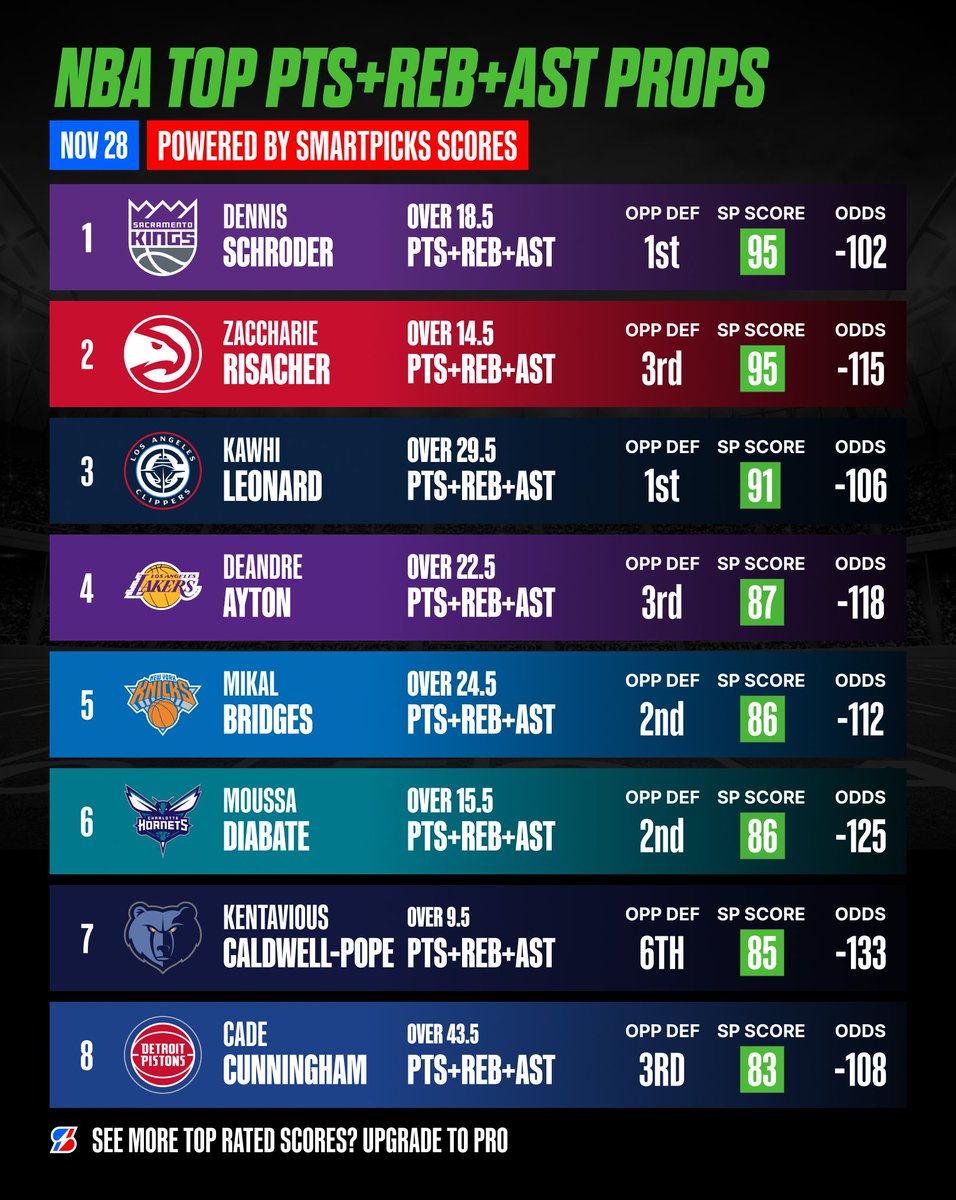 SmartPicksPro's tweet image. Mismatch Hit Rates are Live in App! 😍🔥

Unlock Mismatch Ranks for every prop and more with SmartPicks Pro 🔓

Use code THANKSGIVING &amp;amp; get your first week for 99¢: flashpicks.bet/99