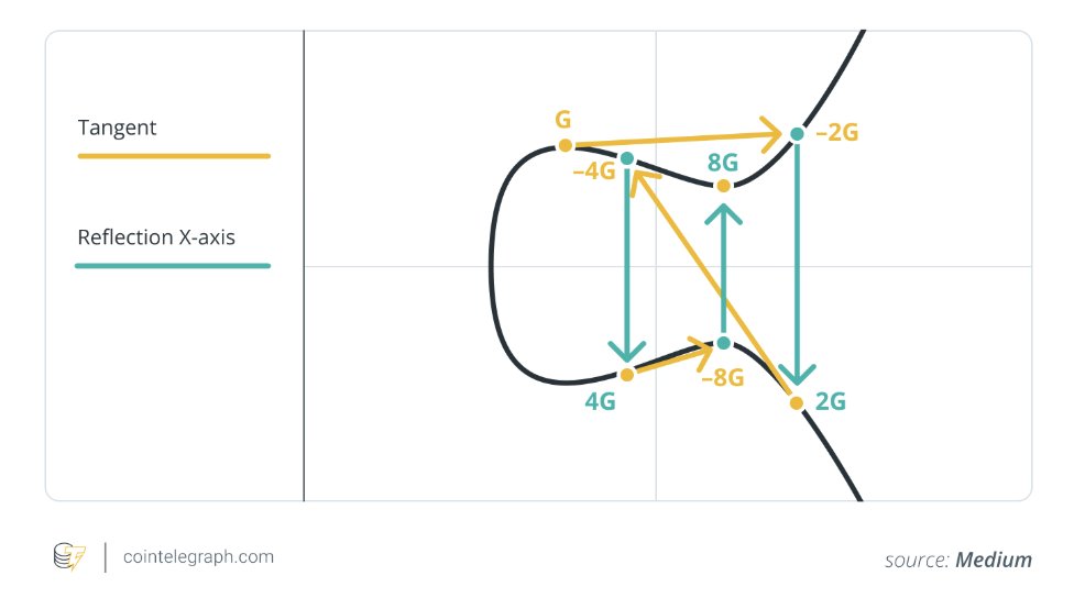🔴COINTELGRAPH: 🚨 NOVITÀ: Le principali blockchain accelerano i piani di sicurezza post-quantistica mentre i team L1 si preparano a un futuro in cui i computer quantistici potrebbero compromettere gli attuali schemi di firma.
