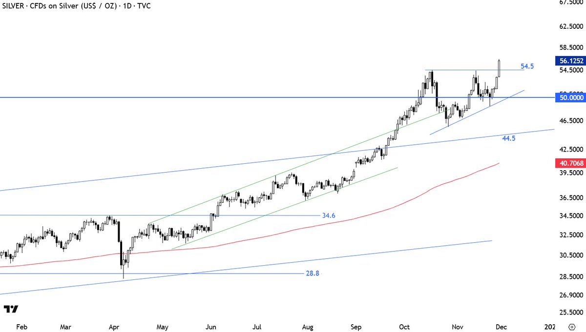 TechCharts's tweet image. #SILVER #ascendingtriangle