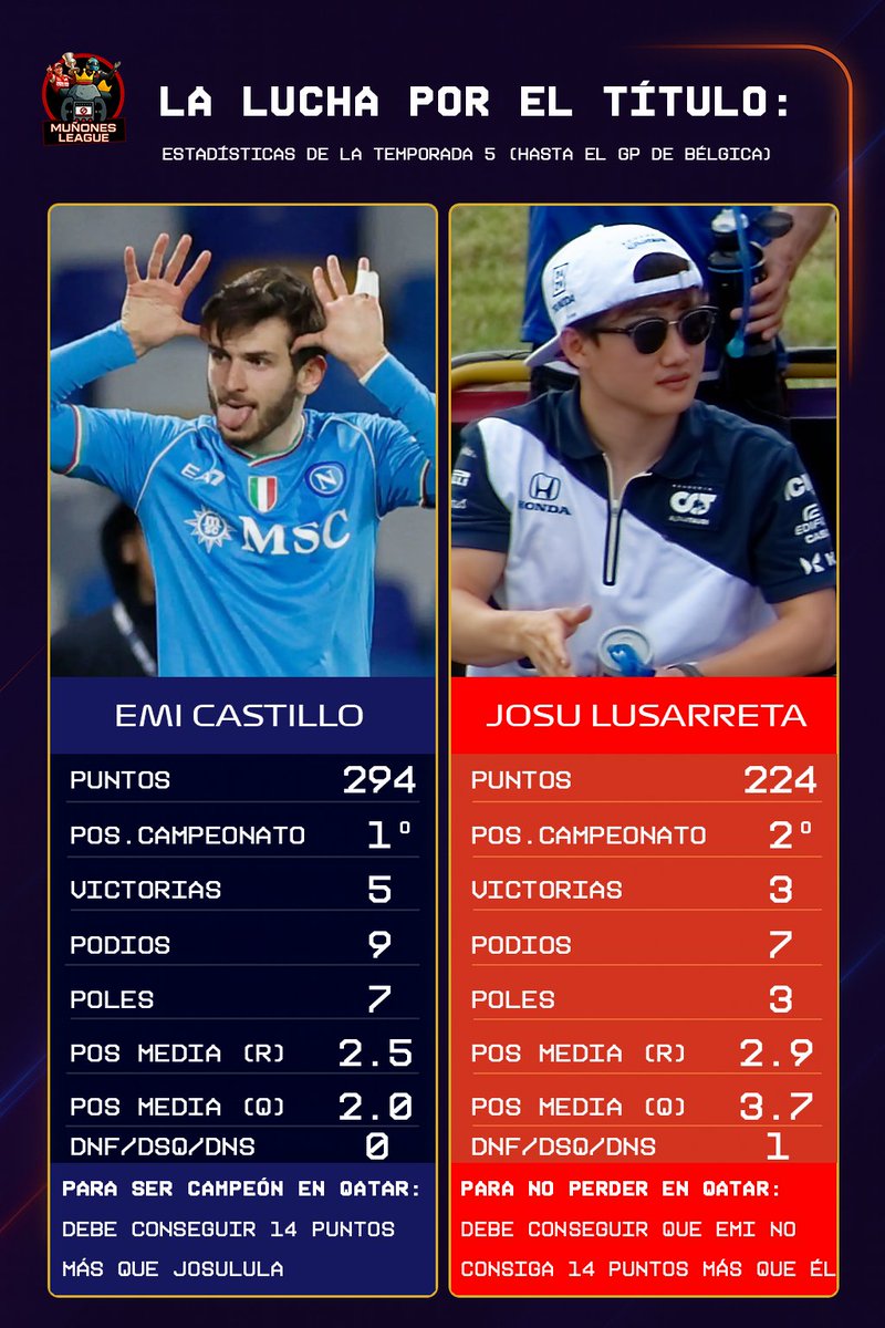 🏆 ¿𝐓𝐞𝐧𝐝𝐫𝐞𝐦𝐨𝐬 𝐜𝐚𝐦𝐩𝐞𝐨𝐧 𝐞𝐬𝐭𝐞 𝐝𝐨𝐦𝐢𝐧𝐠𝐨?

📈<a href="/Emi_Castillo00/">Emi❤️🤍</a> tiene una distancia de 70 puntos con el 2º clasificado en el mundial de pilotos, y tras el GP de este domingo, quedarán solo 2 Grandes Premios, por lo que el vigente campeón puede revalidar el
