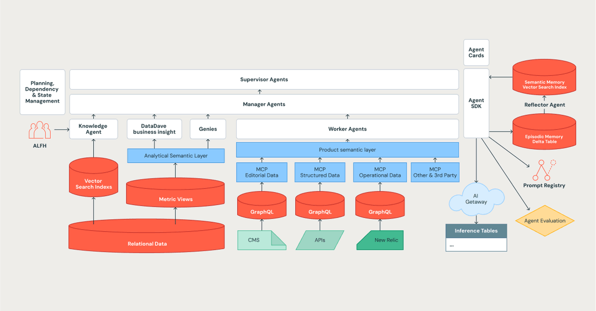 databricks's tweet image. Edmunds Mind is an AI-native, multi-agent ecosystem built on Databricks. By unifying data and automating expert workflows, @edmunds has moved from static dashboards to real-time, intelligent automation. 

See how specialized agents like DataDave now deliver 95% analytic accuracy,…