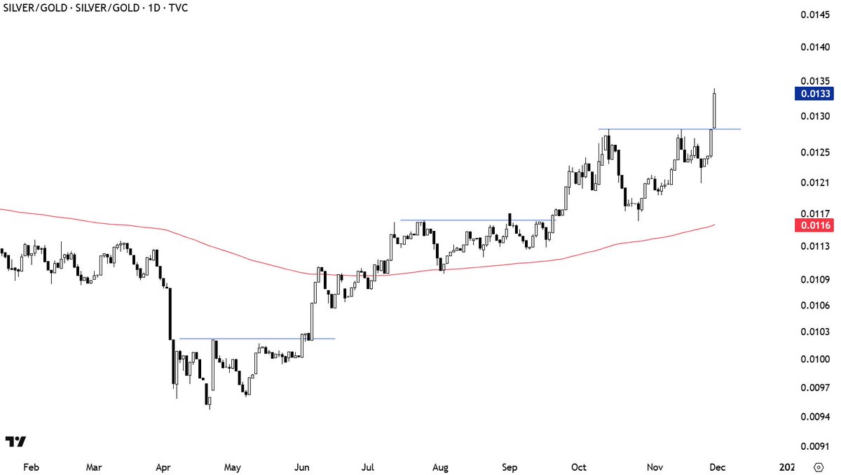 TechCharts's tweet image. #SILVER vs. #GOLD Breakout.