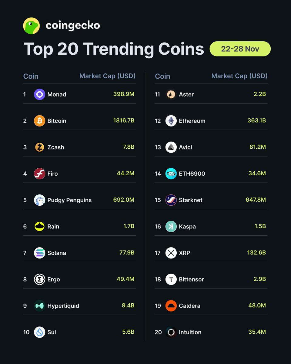 coingecko's tweet image. Top 20 Trending Coins on CoinGecko 🦎

This week, $MON (@Monad) leads the pack, followed by $BTC (@Bitcoin), and $ZEC (@Zcash).

Are you keeping an eye on these?
coingecko.com/en/highlights