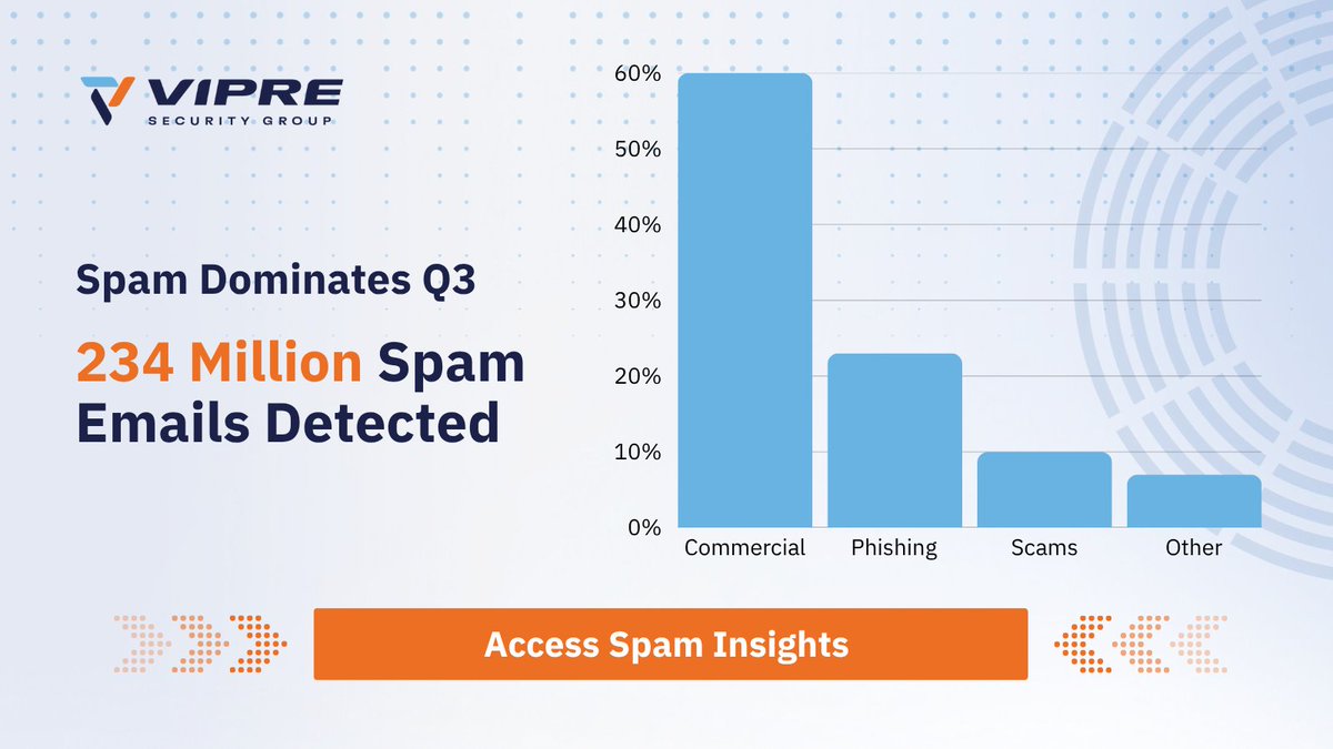 VIPRESecurity's tweet image. VIPRE scanned 1.8B emails in Q3. 234M were spam. 11.2M clicks protected. Commercial spam 60%, phishing 23%, scams 10%. Spam is more than noise.

Read the full report: vipre.com/resources/q3-2…

#VIPRE #EmailProtection #Q32025Report #EmailThreats