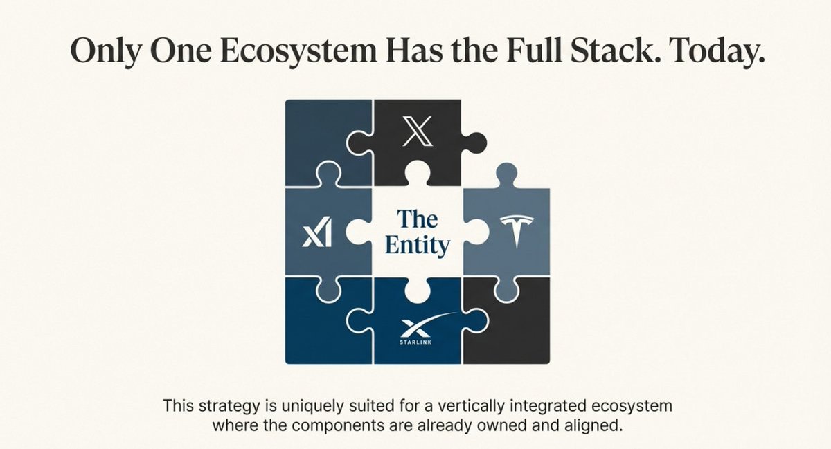 EtherEstatePost's tweet photo. The "Entity" Thesis: How to Actually Win the AI Race. 

https://t.co/eAodZi4WAk  @elonmusk @xai 

#xAI #Grok  #Tesla  #Starlink #AI https://t.co/7NwHUY2cPS