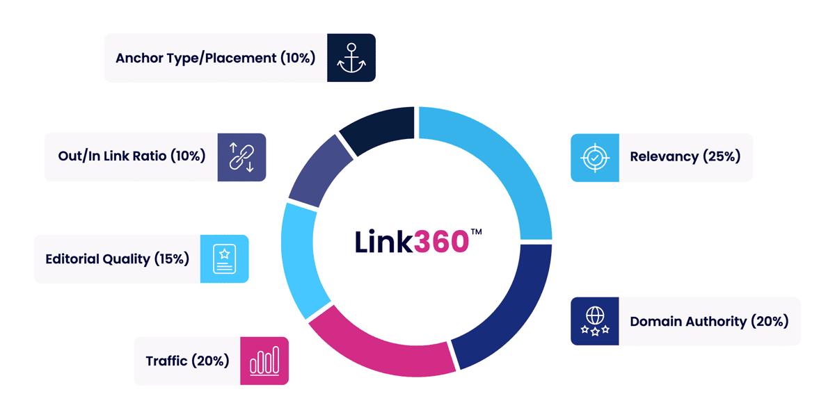figmentagency's tweet image. Your backlink strategy could be costing you rankings. 
Link360™ builds quality, relevance &amp;amp; trust to keep Google on your side. 
Discover how our exclusive backlink model works 👉 
ow.ly/sO1J50XwiqE 
#SEO #Backlinks #LinkBuilding