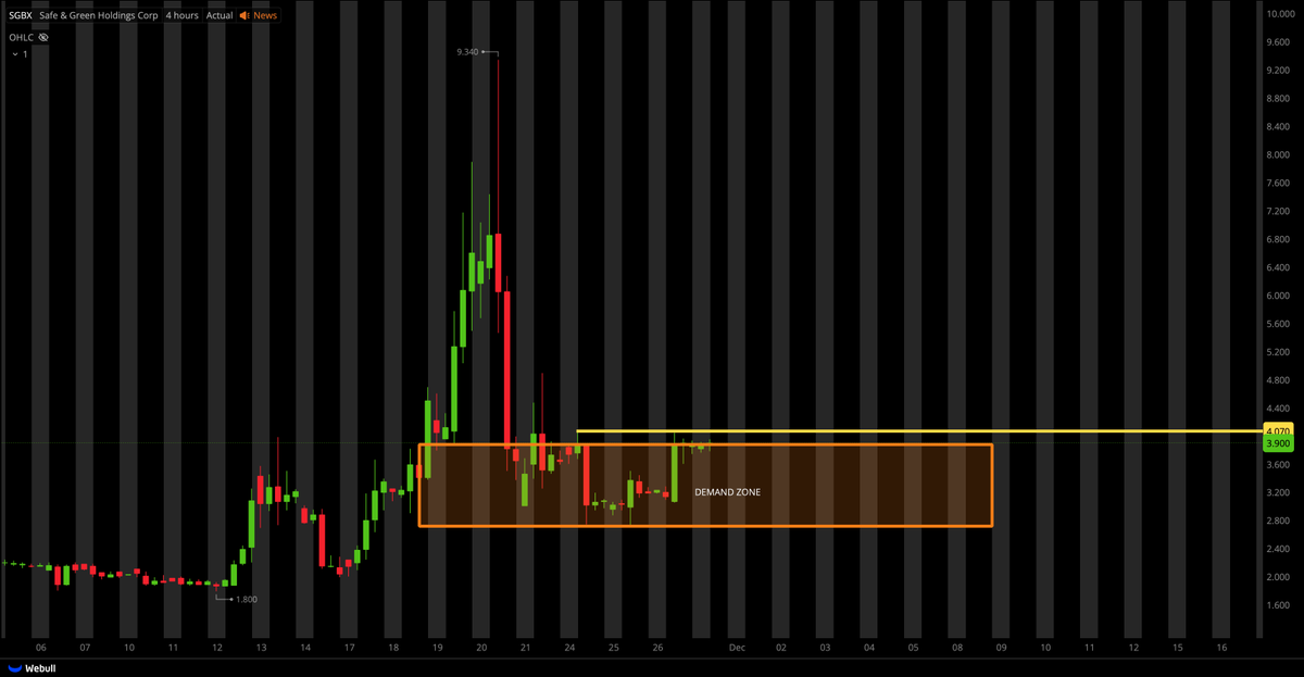TigerLineTrades's tweet photo. $SGBX NEEDS $4.07 BREAK... https://t.co/GAJYSXNHqS