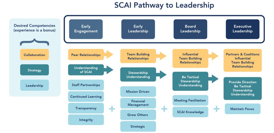SCAI's tweet image. 💪SCAI&apos;s progress is powered by its members. It&apos;s time to select the next SCAI leaders who will shape our society and strengthen the field of #InterventionalCardiology. Nominations are now open for multiple positions, and we encourage you to participate!

View open positions and…