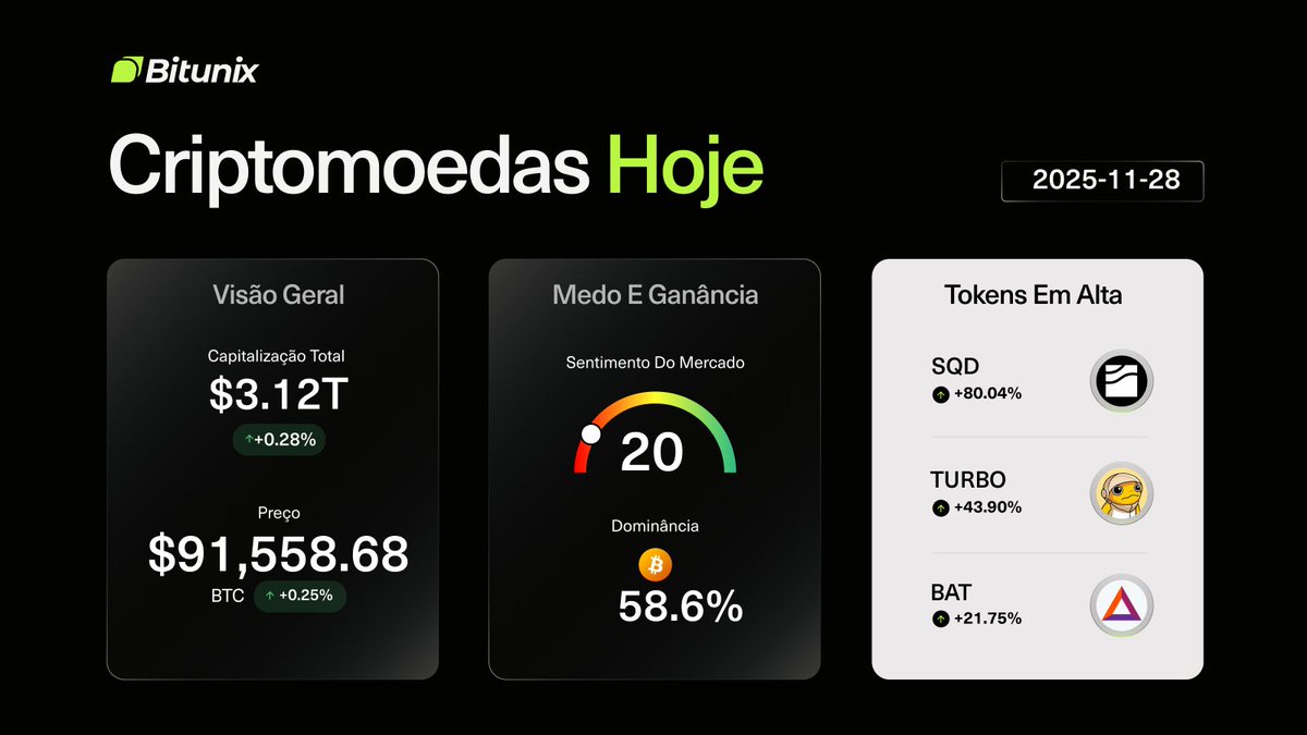 BitunixPT's tweet image. ‼️O MERCADO DAS #CRIPTOMOEDAS HOJE‼️

$BTC 91.558,68 +0,25%                                  
DOMINÂNCIA #BITCOIN: 58,6%

MOEDAS DO DIA🔥 
$SQD +80,04%
$TURBO +43,90%                                 
$BAT +21,75%

Siga para ter acesso às tendências do mercado #Cripto