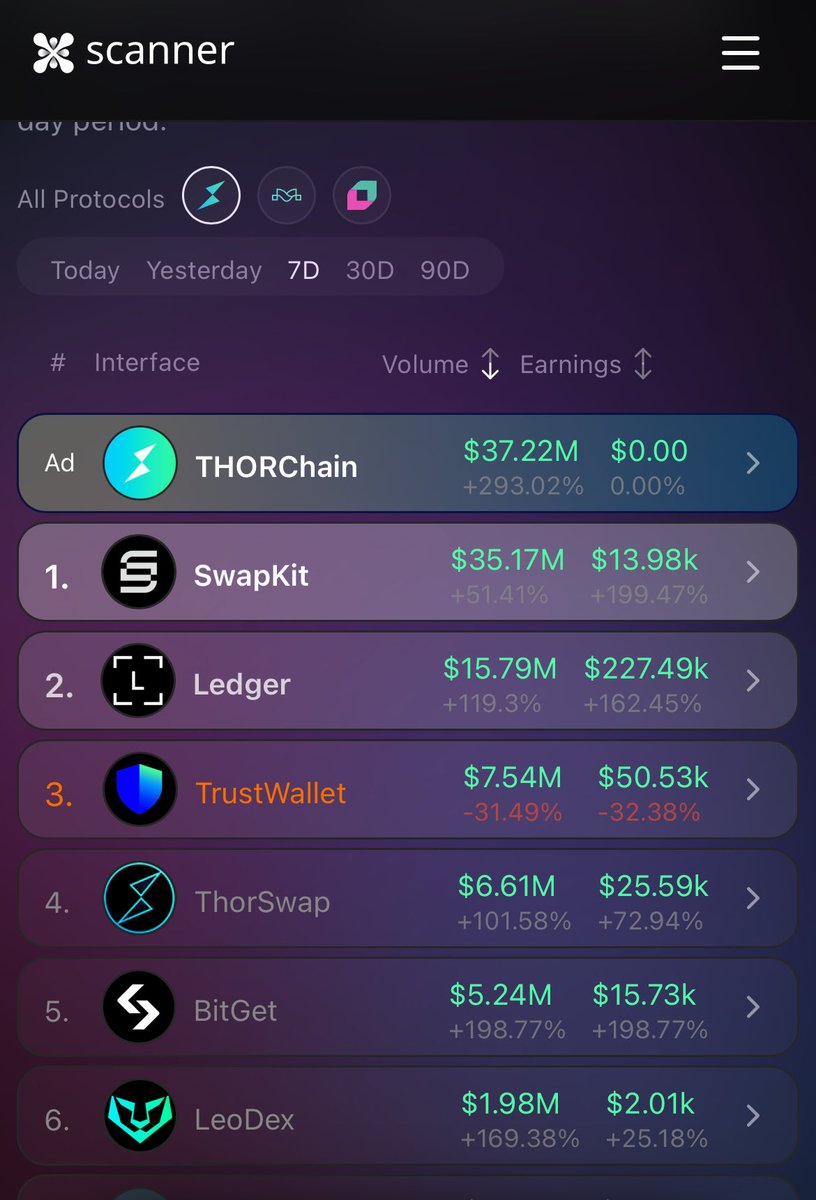 Maxim_K96's tweet photo. Some front ends are getting nervous. @THORChain’s in-house front end is becoming competition. Over the last 7 days, the swap aggregator https://t.co/KeVGa1QGfp was number one in terms of volume and all of that without fees. That’s a bold statement and finally good marketing. 🕒🌊 https://t.co/Xq5iUnNk9H