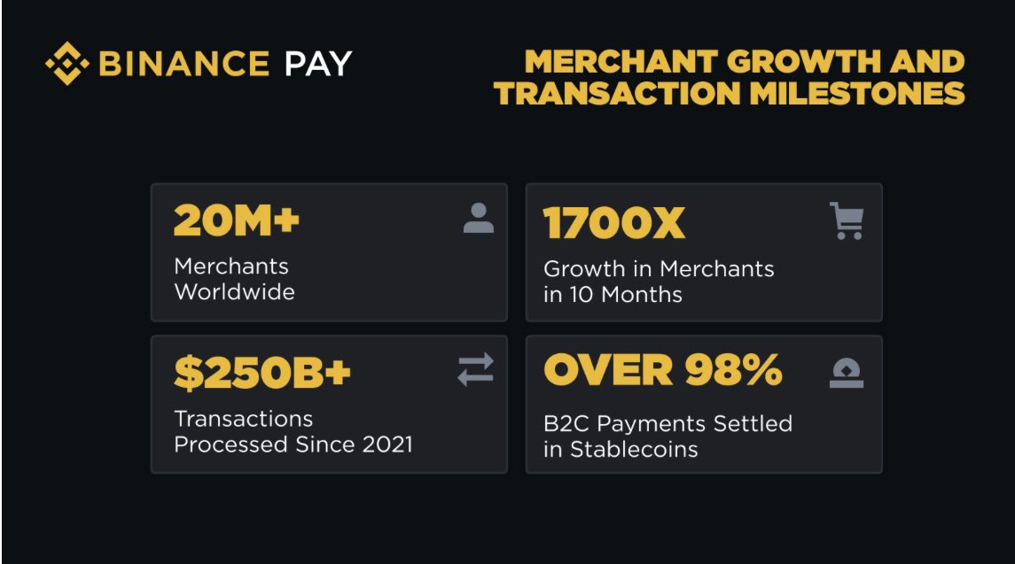 realdanielnita's tweet photo. Gm! In 2023, I used Binance Pay to buy 10,000 pizzas with 1 bitcoin, worth about $25,000 at the time.
Back then, it felt like a cool experiment. Now it feels like a preview of where payments are actually heading.

Binance Pay has quietly passed 20 million merchants. If you still think crypto payments are “early,” you’re not paying attention.

In just one year, the number of merchants using Binance Pay has exploded, moving from niche to genuinely global. From local shops to online platforms, businesses are choosing what actually works: fast, low-cost, borderless payments that are as simple as scanning a QR code.

What really stands out is that over 98% of business-to-consumer payments on Binance Pay are made in stablecoins. Users don’t want volatility – they want money that moves instantly, across borders, without painful fees or delays.

This isn’t happening in isolation. Integrations with systems like Brazil’s Pix, QR payments in Argentina, and use cases in tourism hotspots like Bhutan show how Binance Pay is being woven into everyday life – not just trading platforms and crypto-native apps.

Traditional finance is paying attention too. Experiments with blockchain-based settlement rails show that the direction is clear: faster, cheaper, more transparent infrastructure for moving value globally.

If you’ve used Binance Pay, did it change how you think about money and payments?