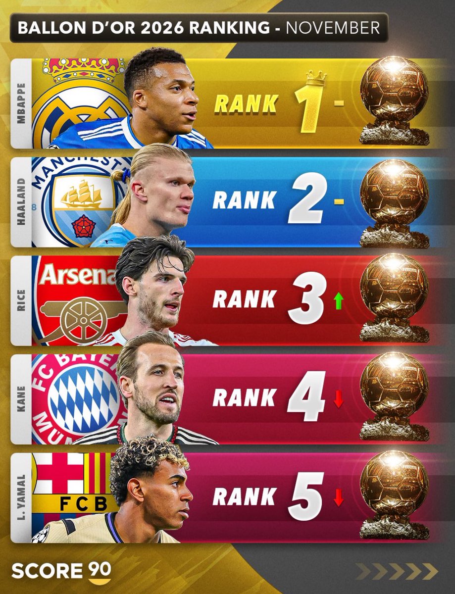 thescreenlad's tweet image. 🚨| The Ballon d’Or 2026 Power Rankings:

1. Kylian Mbappé (Real Madrid)🏆
2. Erling Haaland (Man City)
3. Rice (Arsenal)
4. Harry Kane (Bayern Munich)
5. Lamine Yamal (Barcelona)