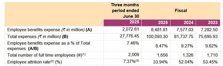 optionadictbnf's tweet photo. Total no of Permanent employee: 2009
Meesho want's 480 cr for paying salary.

Meesho IPO is an IPO or Laxmi chitt Fund...

#MeeshoIPO https://t.co/s3KzkjIFcC