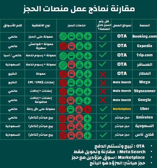 مقارنة بين نماذج العمل
Business model 
لمنصات الحجز العالمية