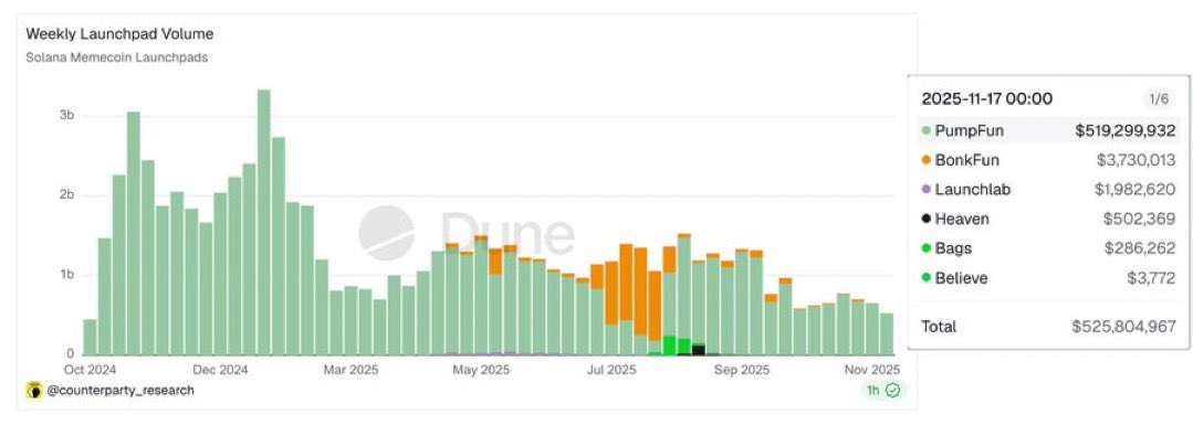 Web3insightsio's tweet image. Launchpad activity continues to cool off, volume hit a new low last week, now down 78% year-to-date, according to Adam Tehc.

#Crypto #Launchpad #Web3 #CryptoMarkets