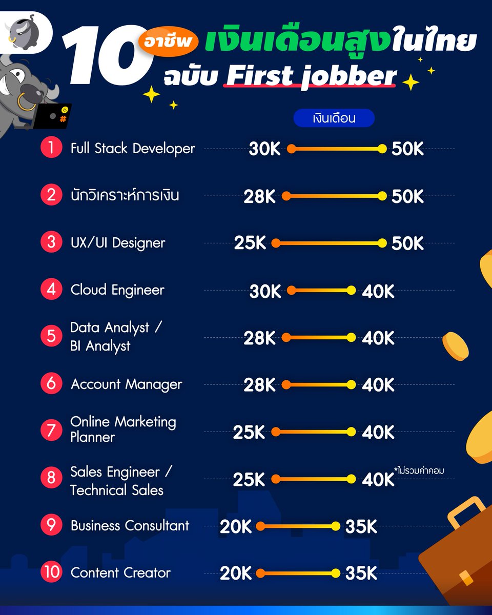 10 อาชีพเงินเดือนเยอะสุด ฉบับ first Jobber | Money Buffalo
จบใหม่แล้วไม่รู้จะทำงานอะไรดี อยากได้เงินเดือนดี ๆ วันนี้พี่ทุยมา 10 อาชีพที่เงินเดือนสูงสำหรับคนจบใหม่มาให้ดูกัน ใครที่กำลังมองหางาน หรือกำลังเลือกสายอาชีพ มีอะไรที่น่าสนใจบ้าง
#FirstJobber #เงินเดือน #อาชีพ #หางาน