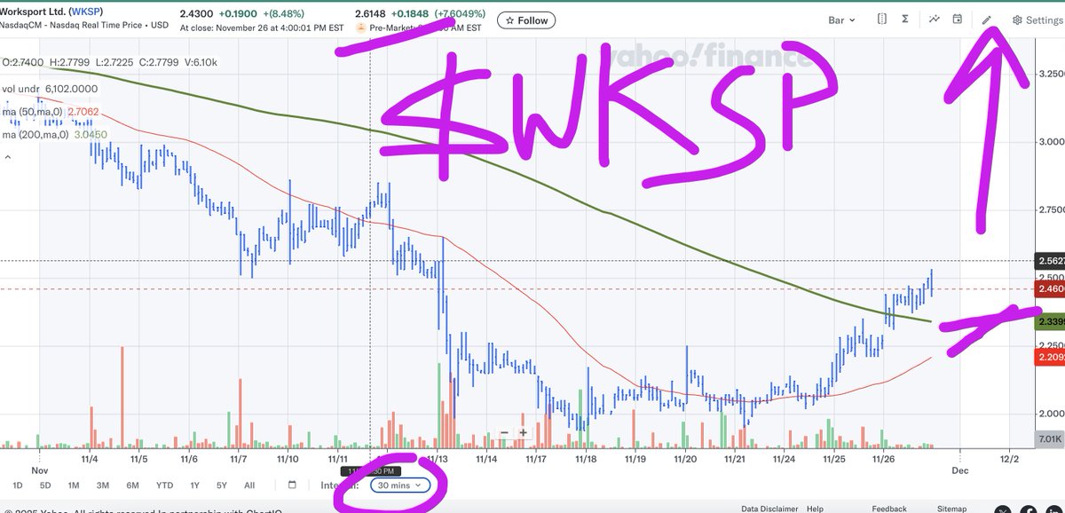 WallStreetRprtr's tweet image. $WKSP 🚨
get ready for MOON ACTION today!!
 🚀🚀🚀
Golden cross #ALGO trigger coming up on 30 min #Stockcharts! 
💰💸🤑
Target for next week is #BREAKOUT above $3.00 /50MA on daily charts - then ESCAPE VELOCITY to $12.00 over next 3-4 weeks. 

$25.00-50.00 is 5 month…