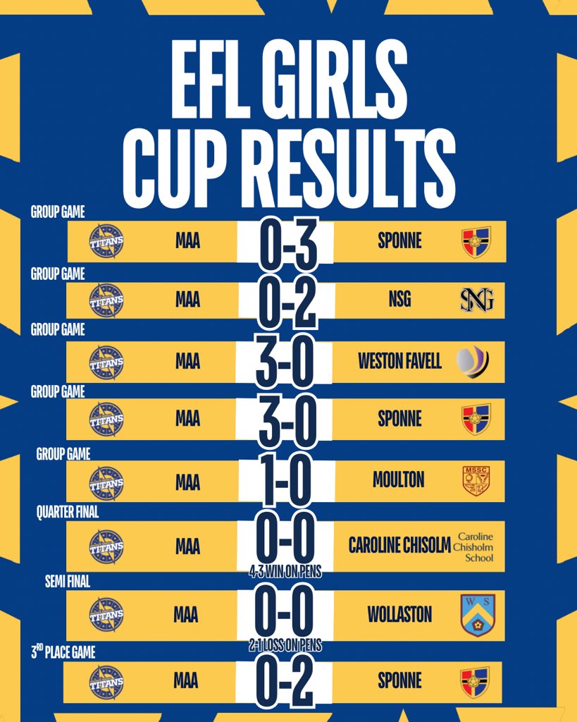 MAAcademySport's tweet photo. Yesterday, our U13 Girls Team competed in the EFL Girls Cup, putting in a fantastic effort throughout the tournament and finishing in 4th place! @DRETsport #teammaa https://t.co/7eDMn61VYw