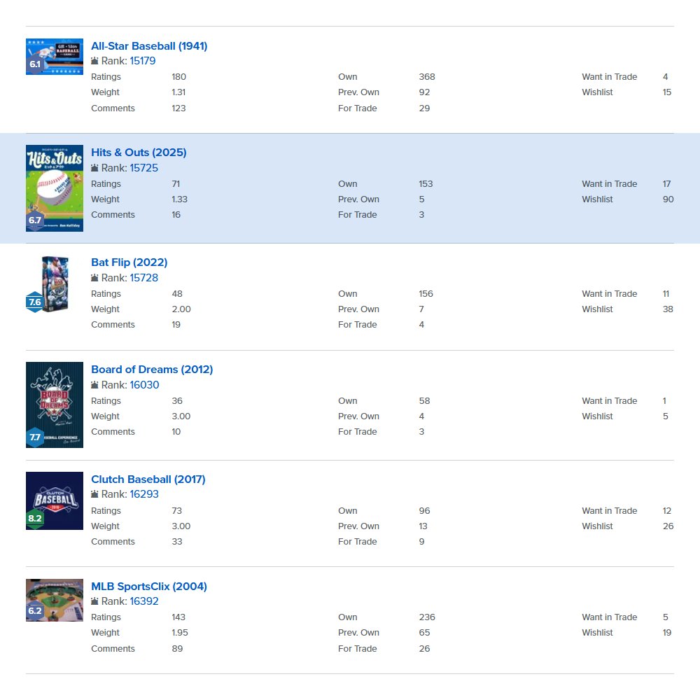 Hits &amp; Outs『ヒット&amp;アウト』on BoardGameGeek (28/11/25):

Ratings — 71 ( ⬆️ 5)
Average Rating — 6.732 ( ⬇️ 0.100)
Rank — 15725 of 29616 ( ⬆️ 324)
Rank: Sports — 347 of 672 ( ⬆️ 5)
Rank: Sports: Baseball — 28 of 52 ( ⬆️ 2)