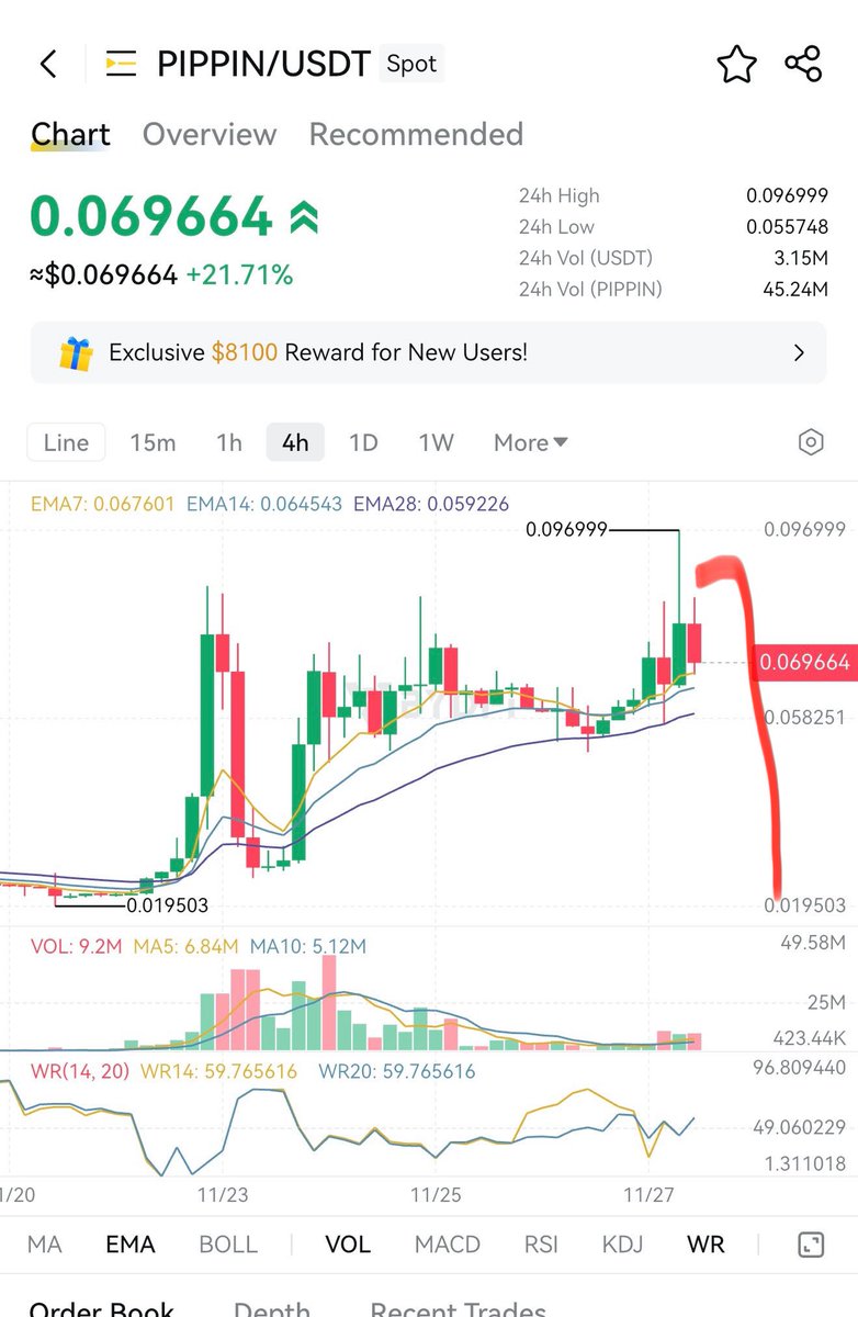 CryptoA40672341's tweet image. $pippin will dump to $.019