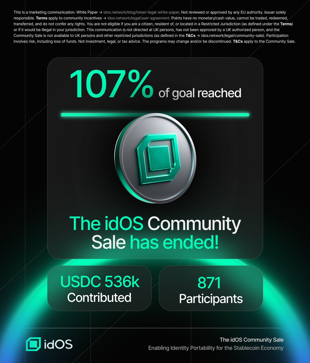 idOS_network's tweet image. 💥 We made it!

The idOS Community Sale has concluded with 107% of the contribution goal reached and 871 contributors taking part.

We&apos;re extremely proud of our community and deeply grateful for the support we&apos;ve received from hundreds of you this week 💙

LFG!